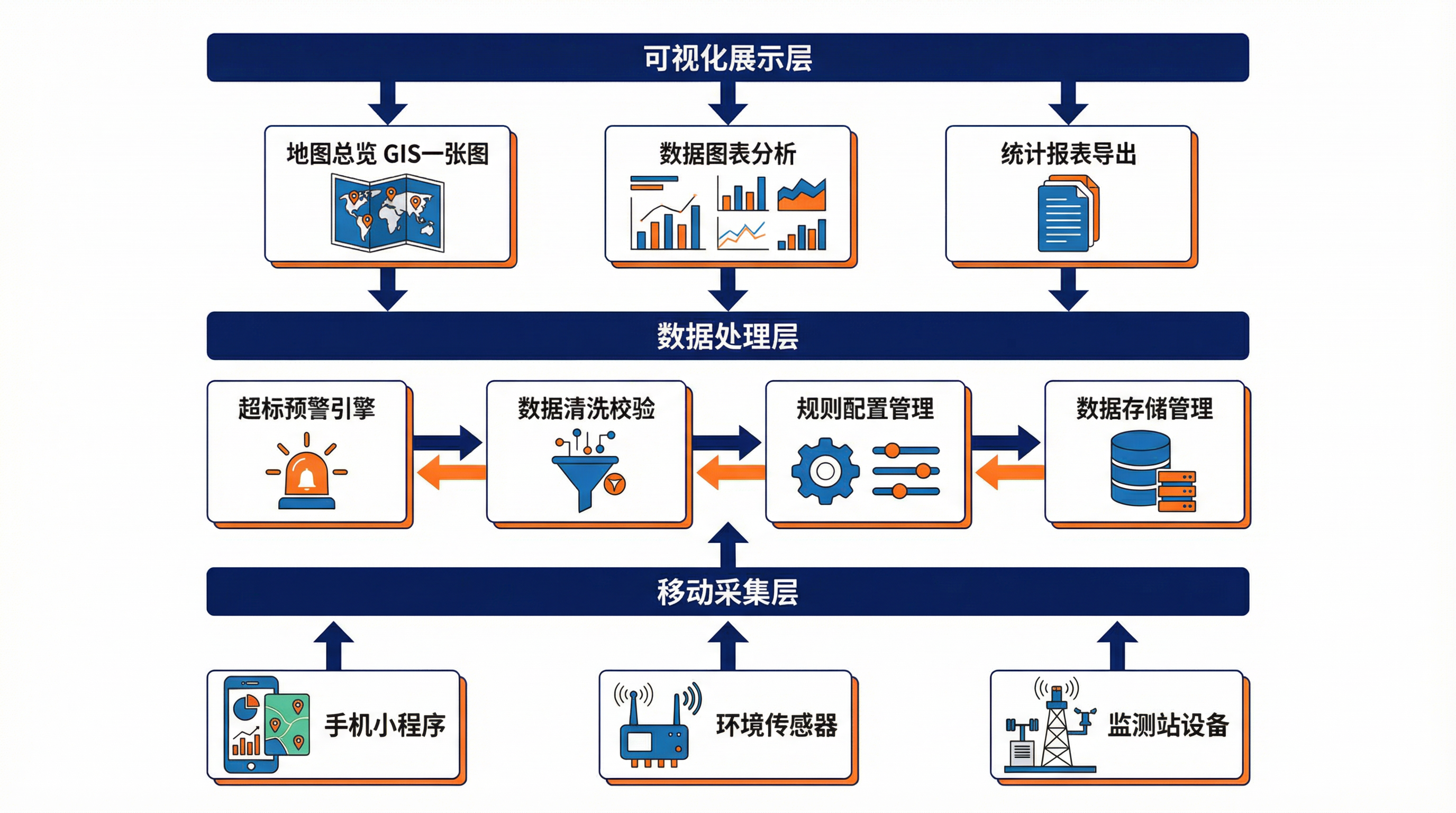 垃圾填埋场环境监测系统技术架构图 - 移动采集层、数据处理层、可视化展示层三层架构